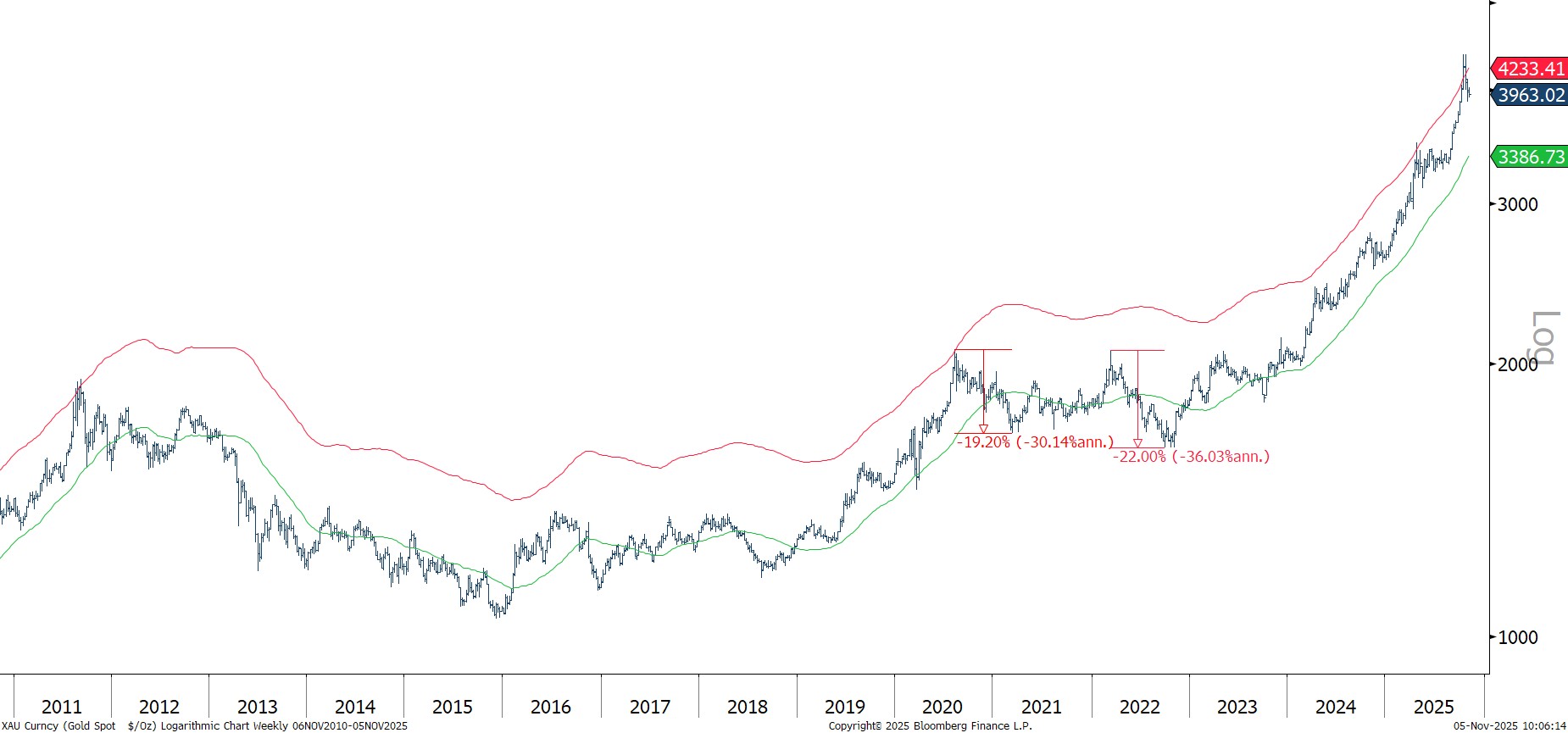 <p class="medium-text">*Daily data to 5 November 2025<br>Source: Bloomberg, World Gold Council</p>