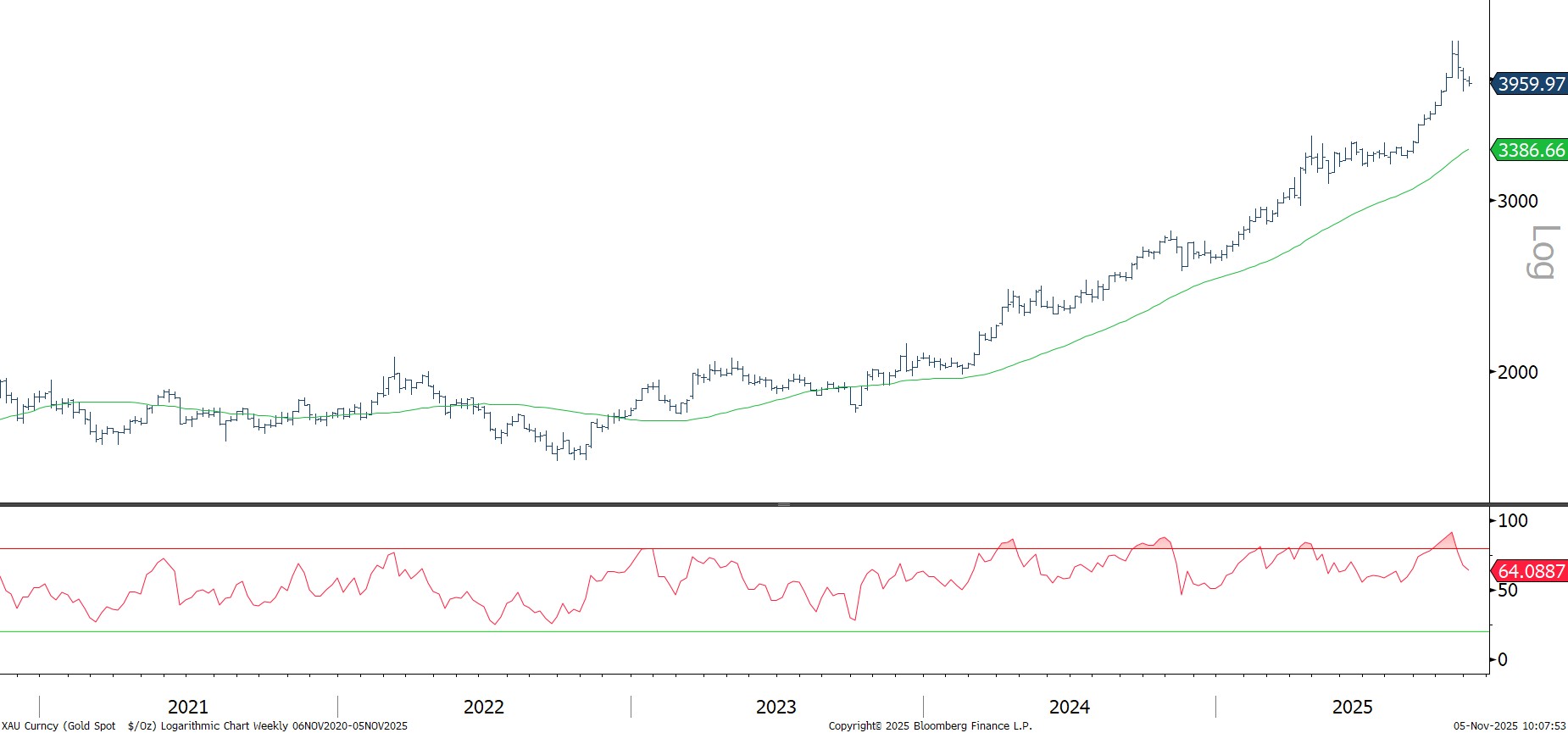 <p class="medium-text">*Weekly data to 5 November 2025<br>Source: Bloomberg, World Gold Council</p>