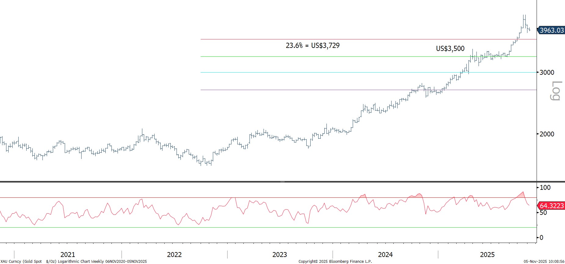 <p class="medium-text">*Weekly data to 5 November 2025<br>Source: Bloomberg, World Gold Council</p>