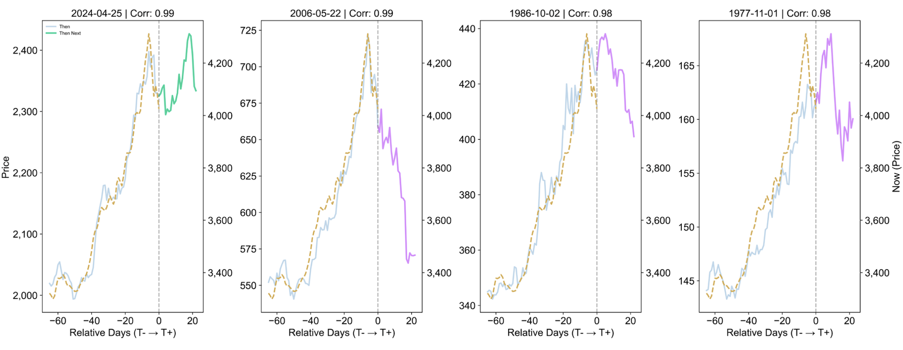 <p class="medium-text">*Data is daily from 31 December 1971 to 24 October 2025. The date above the chart corresponds to T=0 in the x-axis. Corr responds to the correlation score that selected the analog. The past analog raw prices are on the left y-axes, while the current price move is on the right in each chart.<br>Source: Bloomberg, World Gold Council</p>