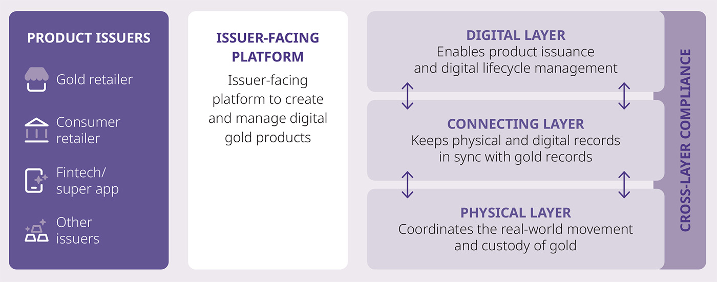 Exhibit F: Platform setup