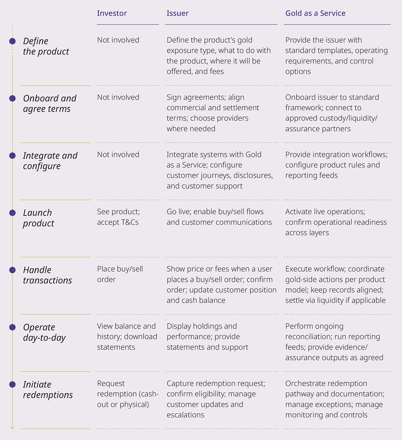 Gold as a Service product issuance workflow