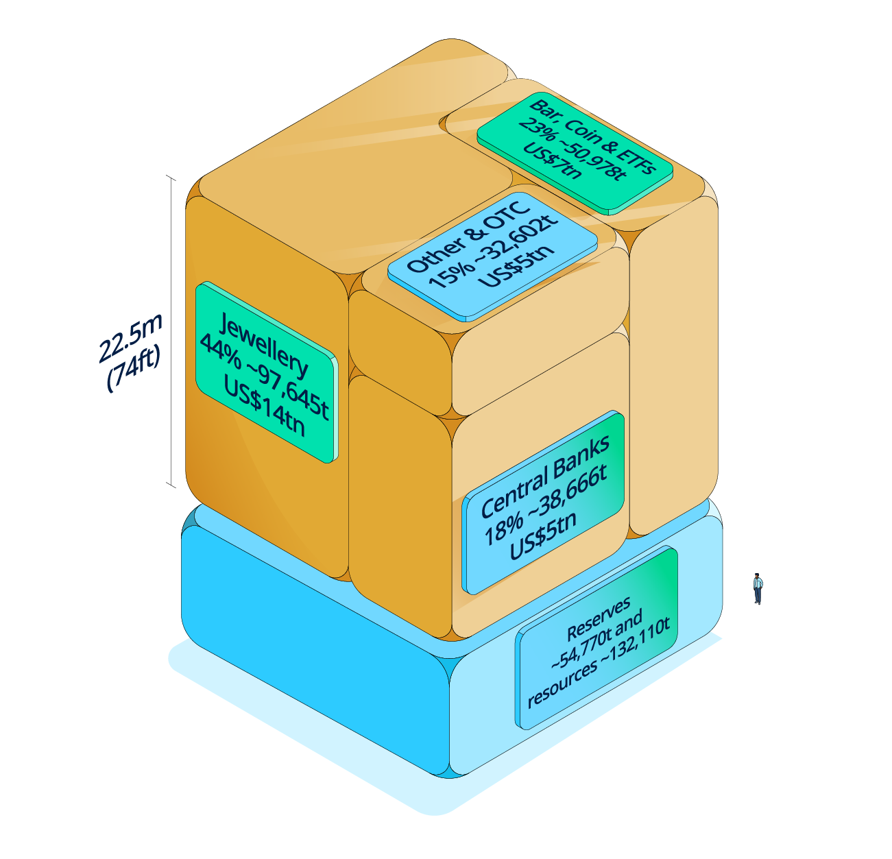 <p class="medium-text">*End-2025 estimates. ‘Other’ includes technology stocks, OTC investment, and estimated unaccounted or lost gold. Reserves are the portion of an ore deposit that can be economically extracted. Resources are the portion of a deposit in which companies have less geological knowledge and confidence, i.e. less drilling data and only simple economic modelling applied to it, or in some instances no economic modelling at all – it’s a broad category ranging from inferred, indicated, or measured. Estimates for reserves and resources can vary, for example reserves are currently estimated to be ~64,000t by the US Geological Survey.<br>Source: Metals Focus, Refinitiv GFMS, World Gold Council</p>