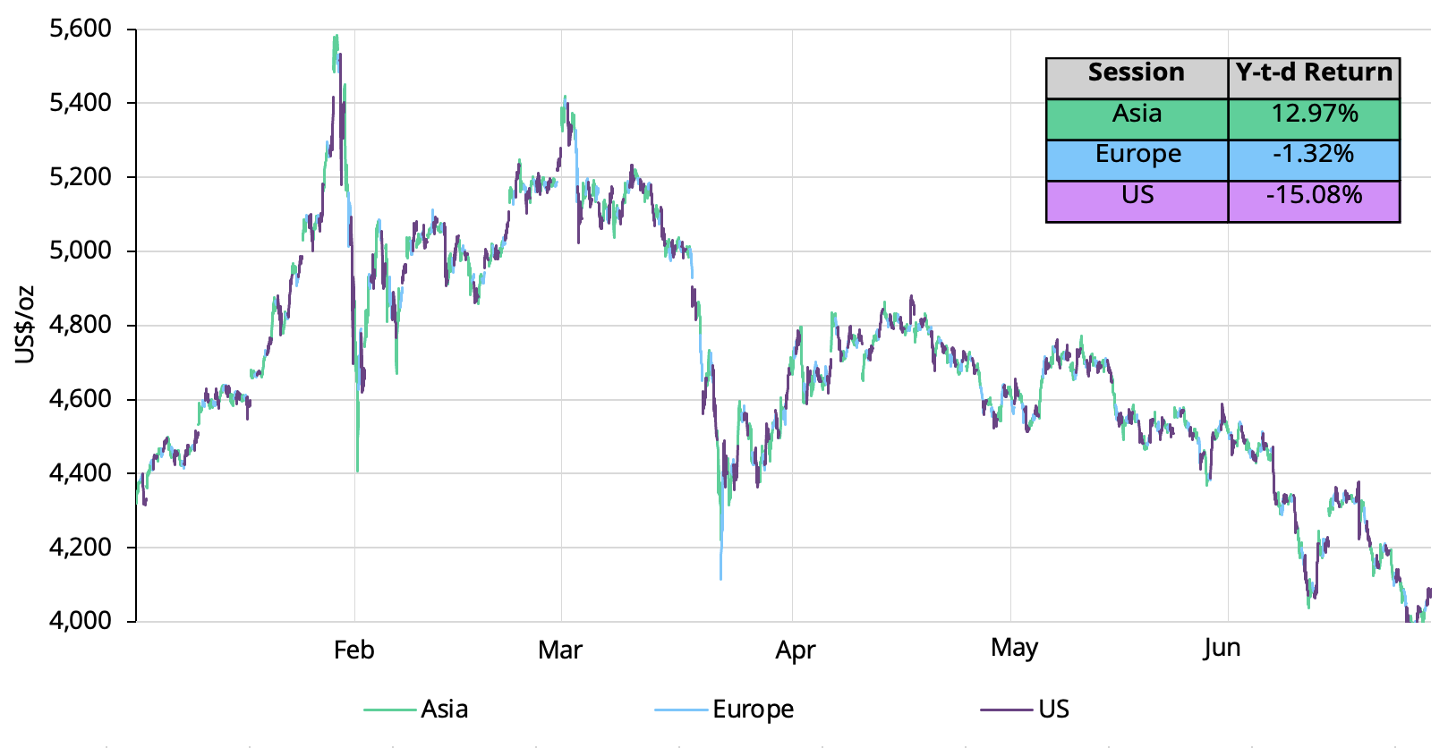 Chart 5: Asia has been the engine of price support