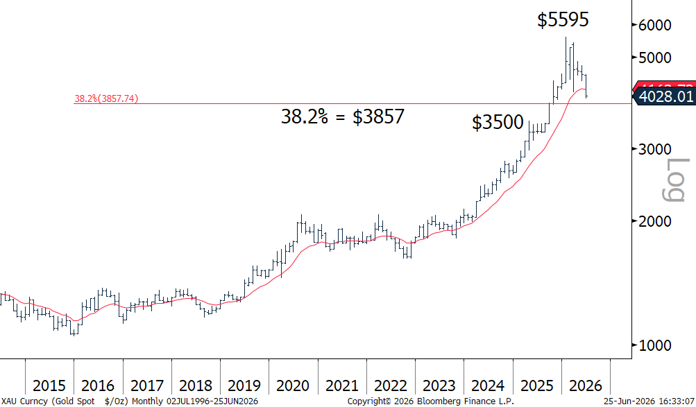 Chart 8: Gold is approaching its next technical support level