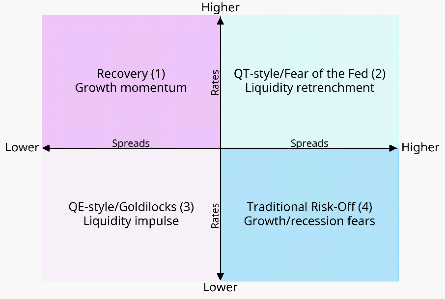 Chart 19: The four global macro regimes*