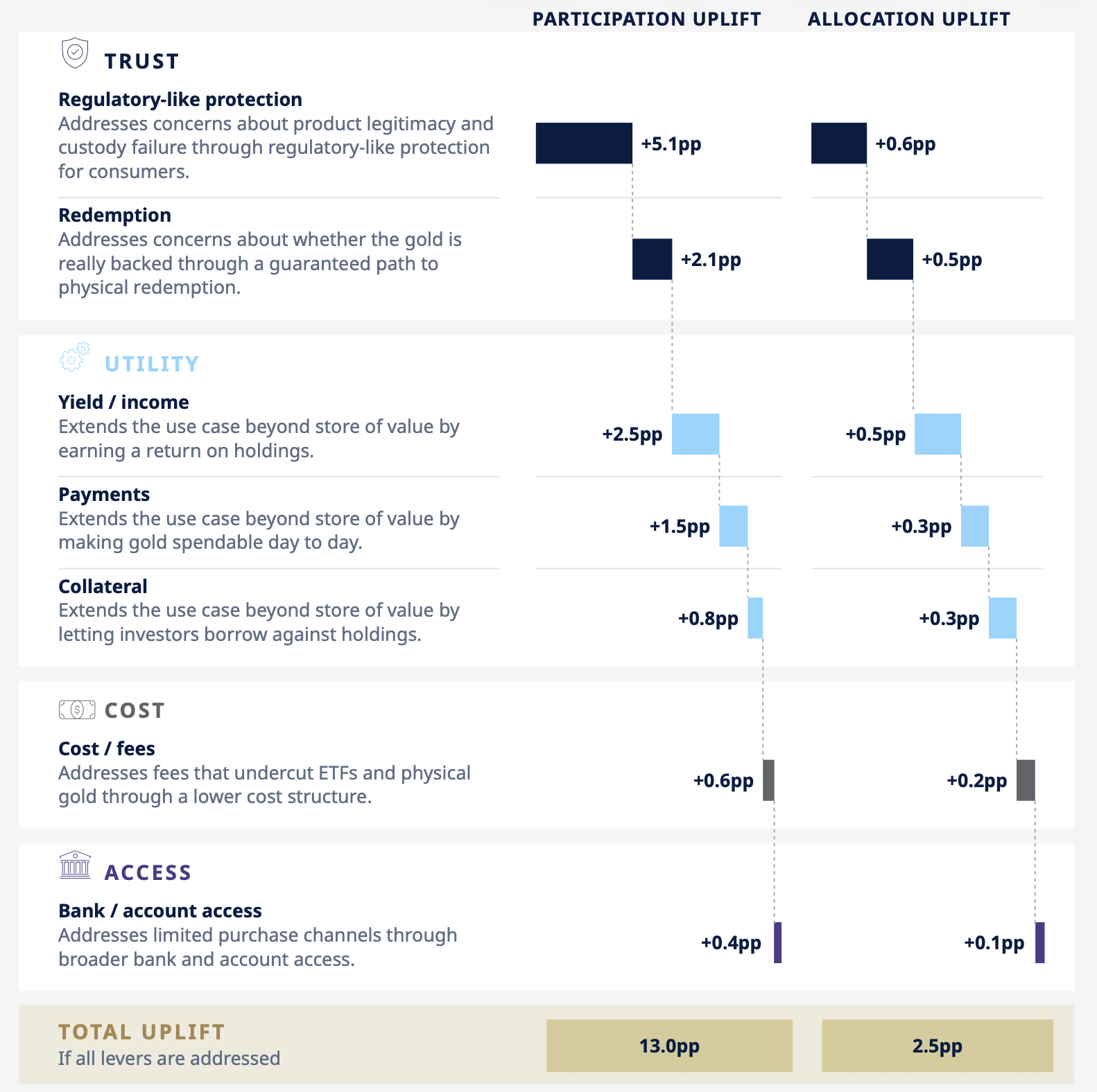 Uplift in participation and allocation by barrier removal