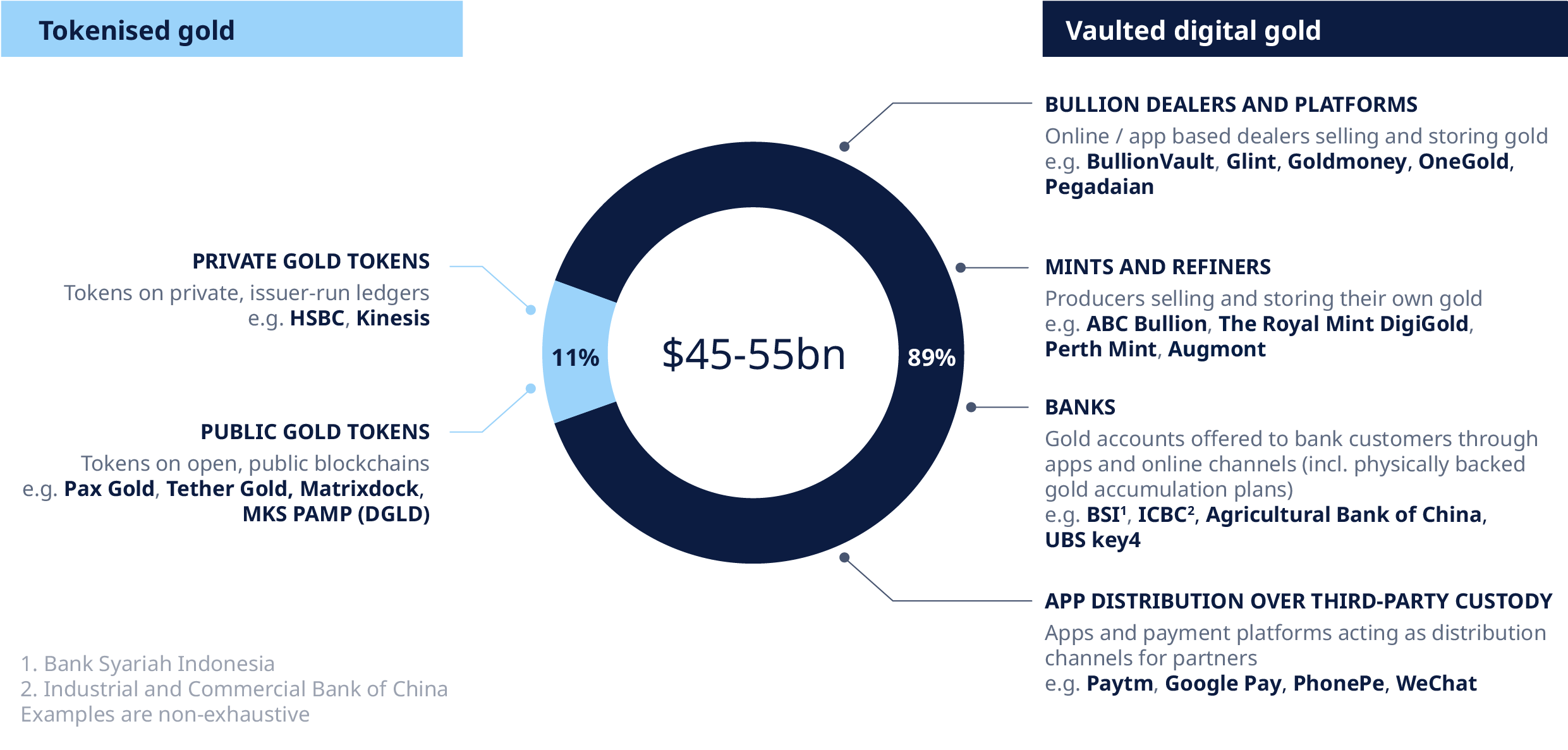 Vaulted digital gold currently makes up 89% of digital gold