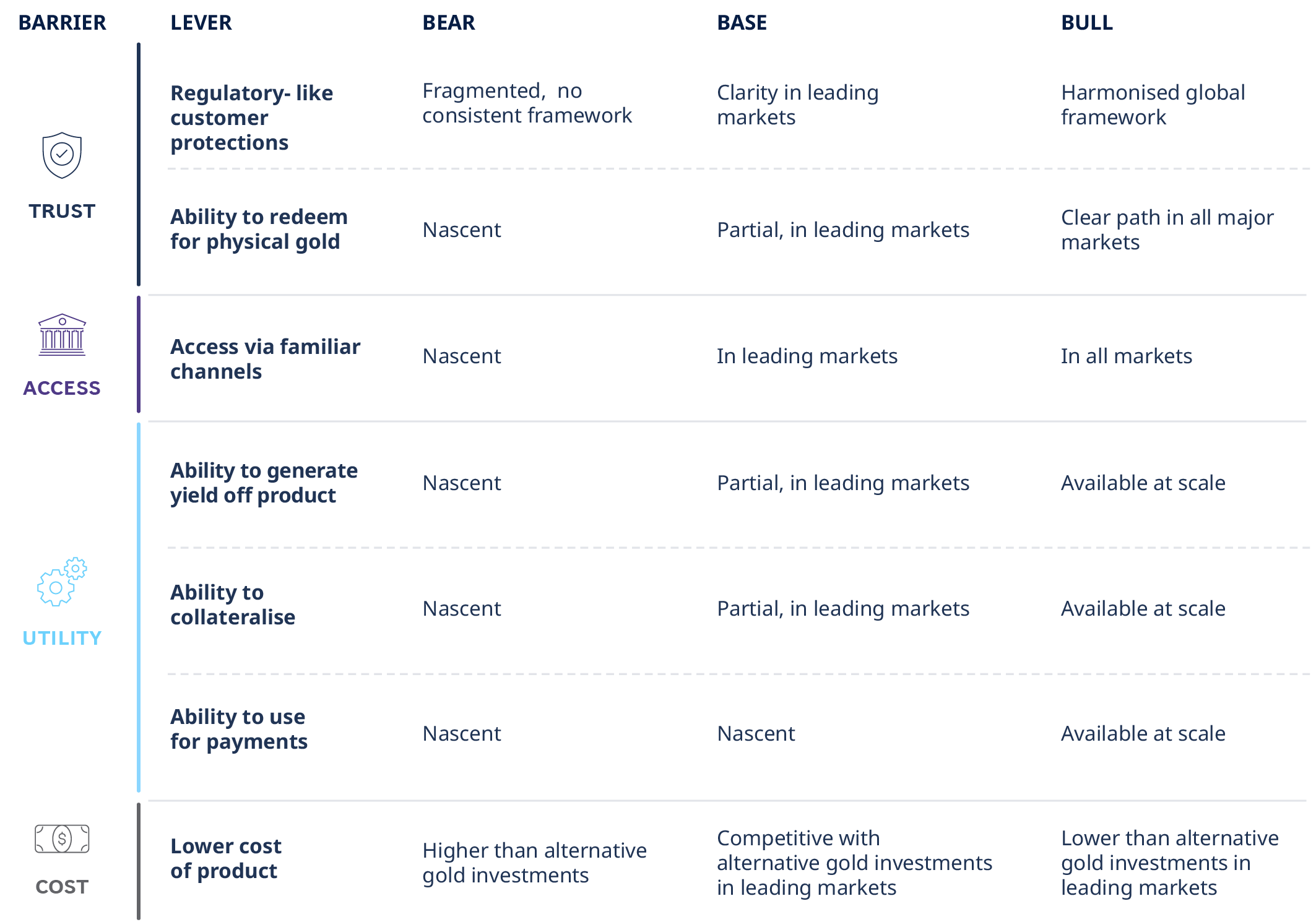 The scenarios make different assumptions about trust, access, cost and utility