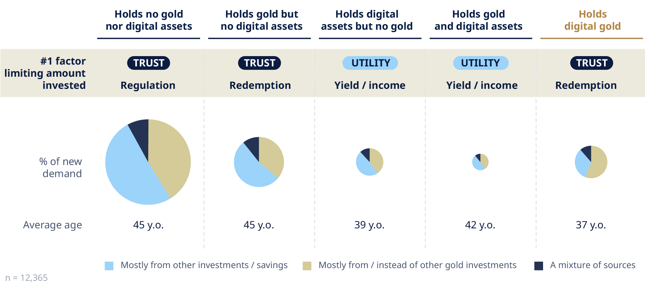 Redemption matters most to gold investors, yield matters most to digital asset investors