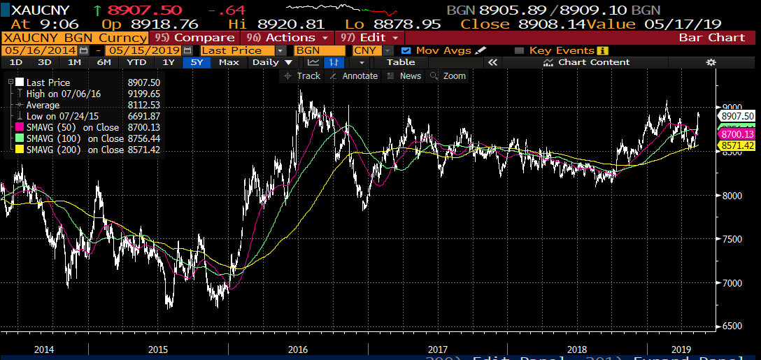 Usd Eur Chart Bloomberg