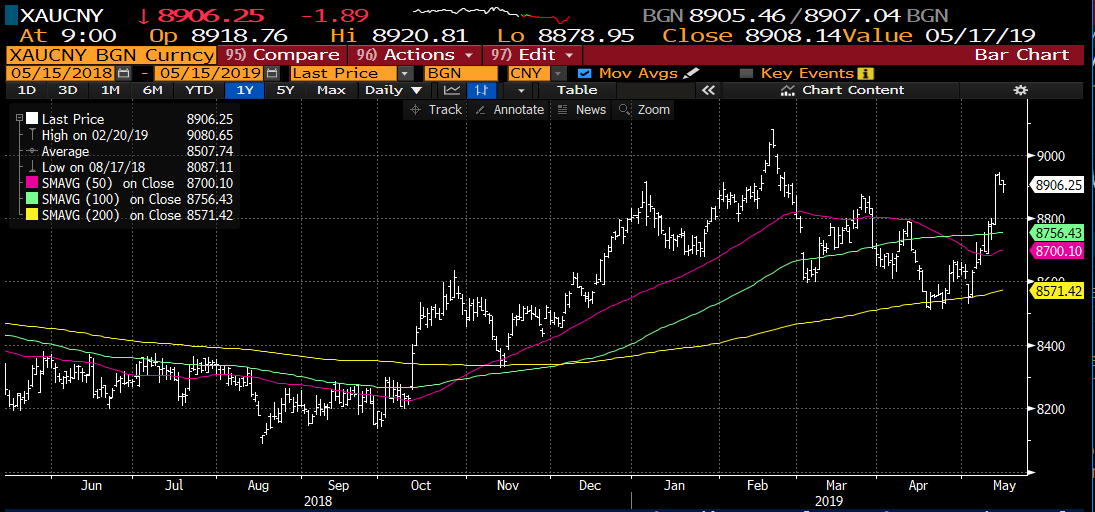 Cny Chart Bloomberg