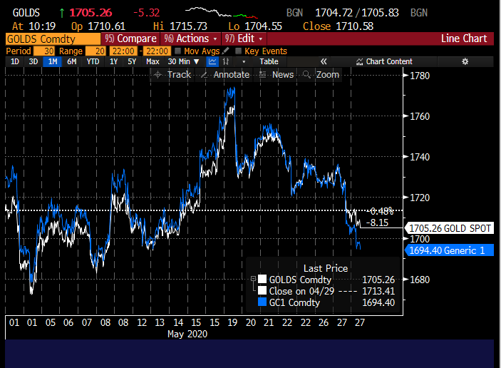 What A Ride It Has Been For Gcm0 The June Expiry Comex Gold Contract One Month Ago It World Gold Council