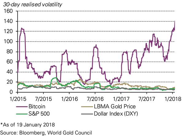 Bitcoin Volatility Chart