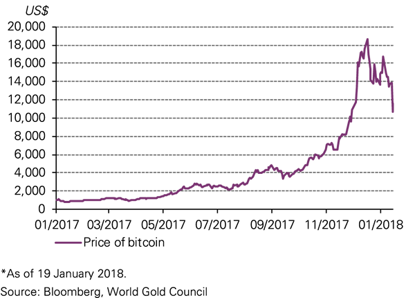 Gráfico de precios de Bitcoin 2017