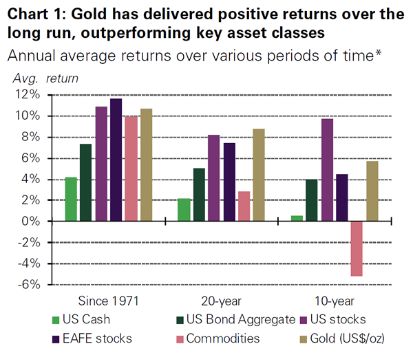 Chart of gold as an investment vs other asset classes