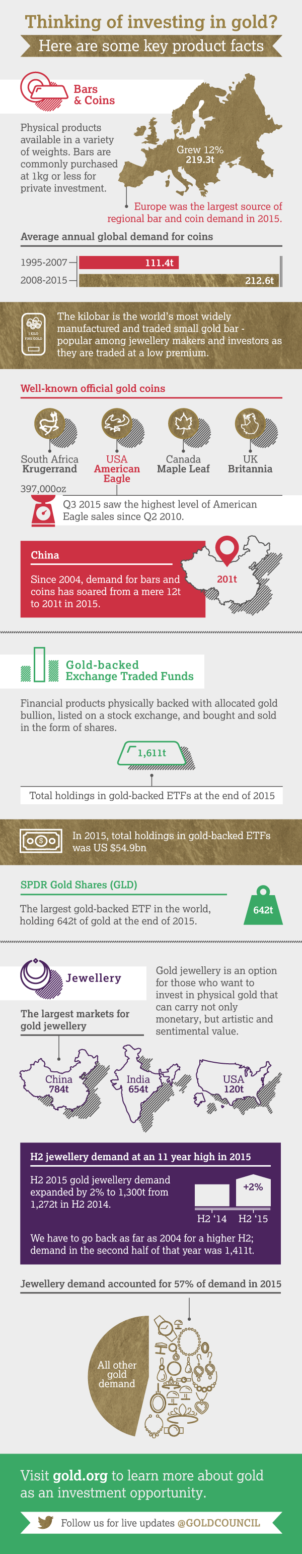 Download our gold investment infographic; explaining key gold product groups. This graphic focusses on Bars & Coins, Gold-backed Exchange Traded Funds and Jewellery.