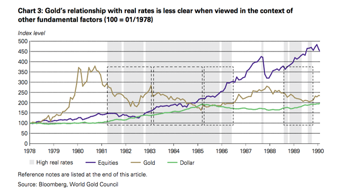 World Interest Rate Chart