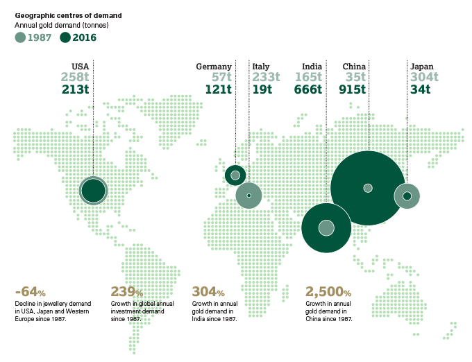 Global Gold Demand Chart