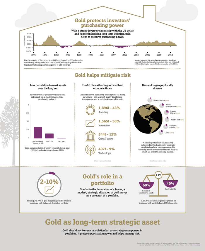 Infographic: Gold as a long-term strategic asset  World Gold Council
