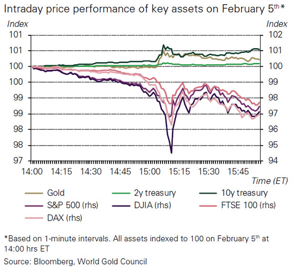 Gold Price Performance Chart