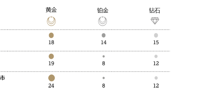 中国女性以5000元为限选择不同珠宝产品的比例