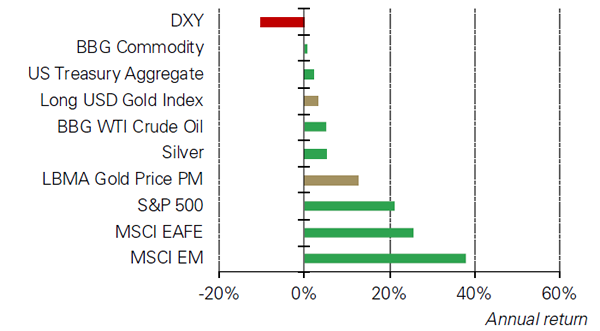 Gold Commodity Chart