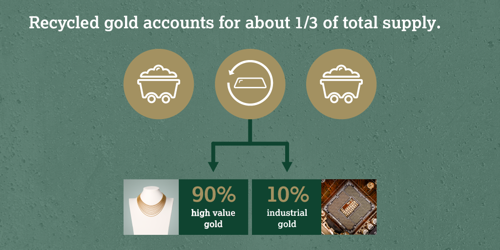 The Ups and Downs of Gold Recycling World Gold Council