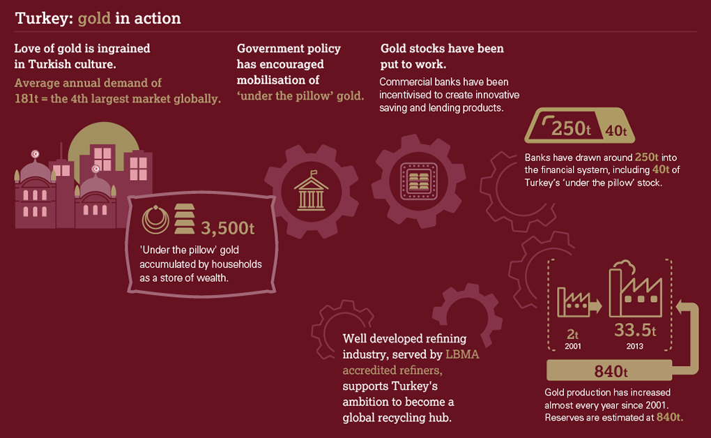 Turkey: gold in action