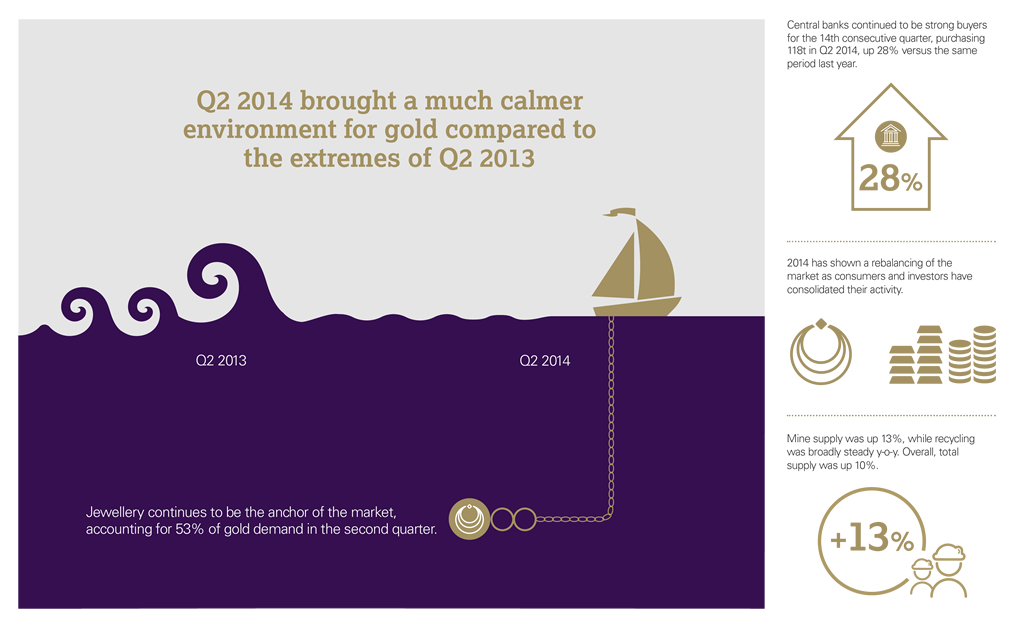 2014 Q2 Gold Demand Infographic