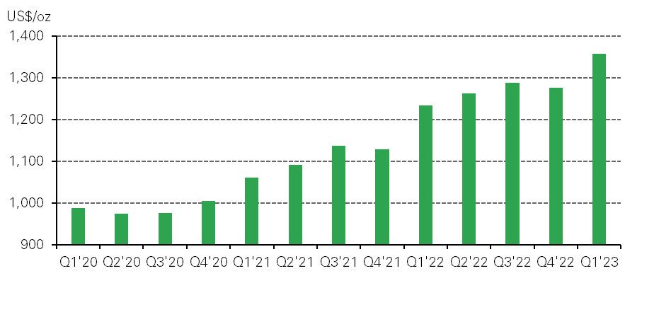 Global average AISC reached a quarterly record high in Q1’23