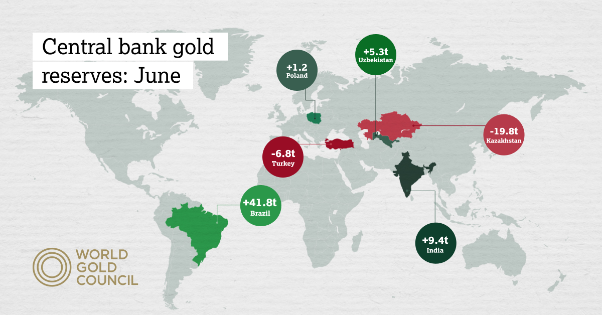 Central bank gold reserves in June