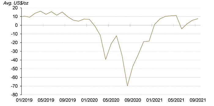 Local gold price premium