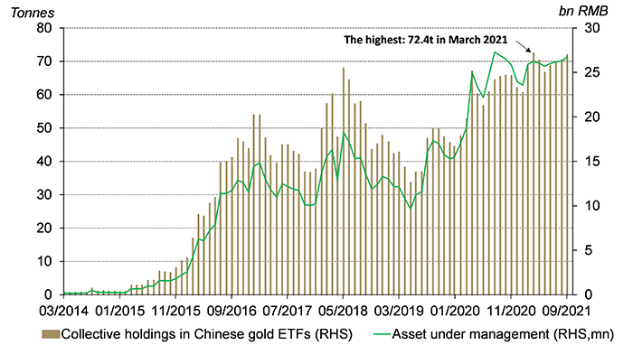 Chinese gold ETF holdings