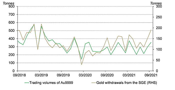China's physical wholesale gold demand