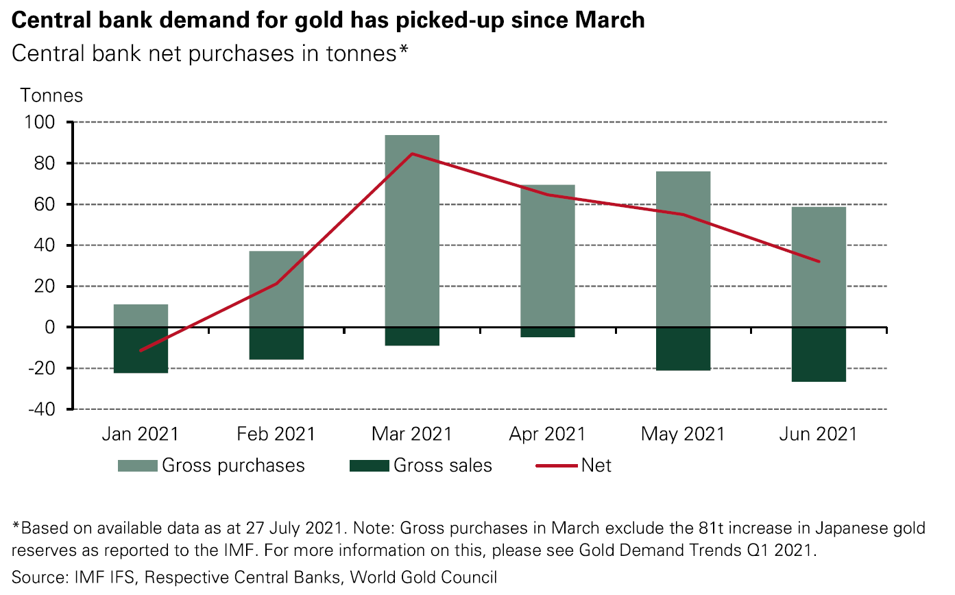 Central bank gold reserves chart