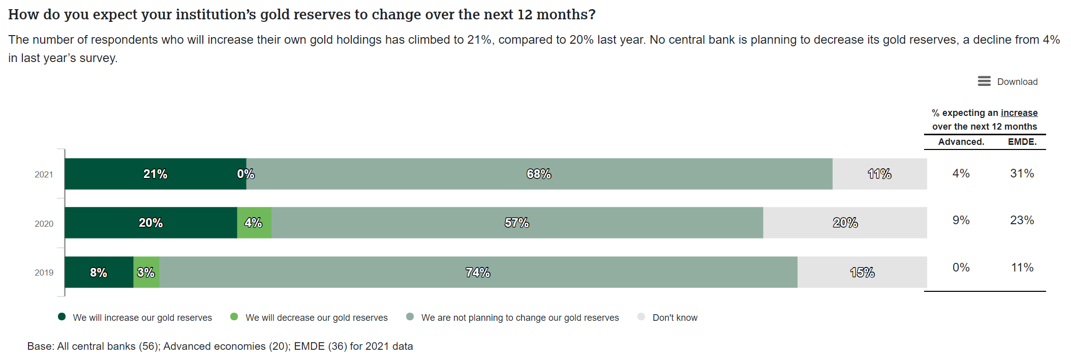 Central bank survey results