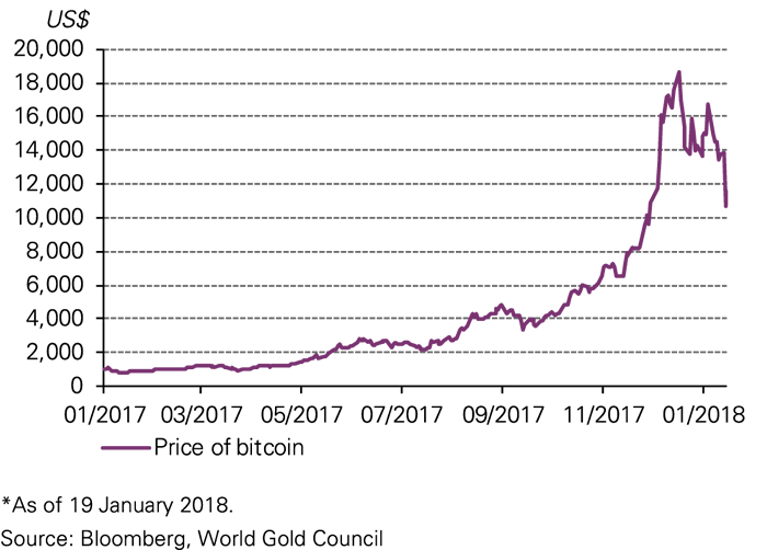 Gold Price Chart 2017