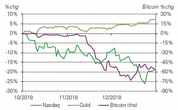 Bitcoin vs Nasdaq and gold