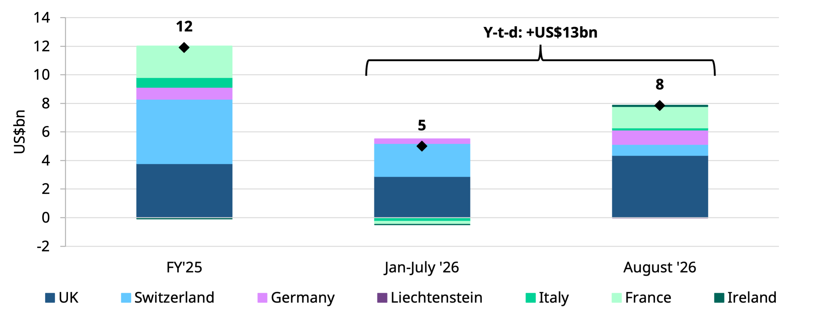 Chart 2: European investors return in full force