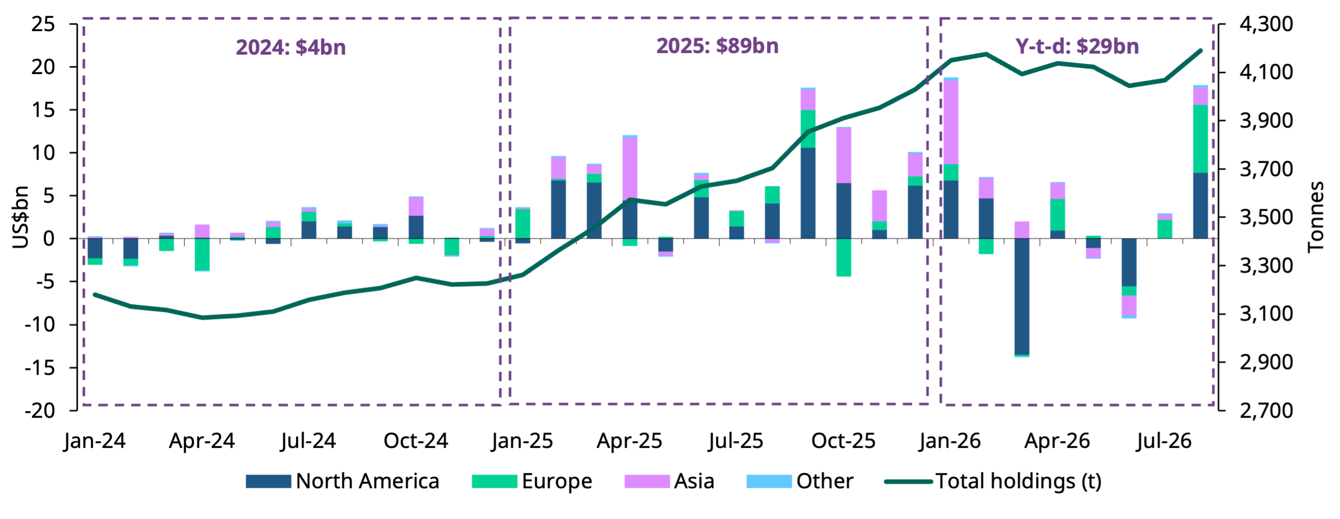 Chart 1: Western investors return in force, pushing holdings to record high