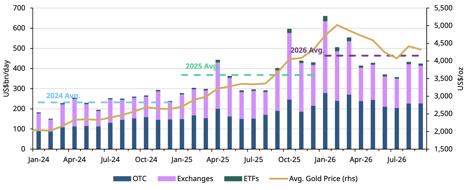Chart 3: Steady OTC trading supports volumes as ETF activity cools