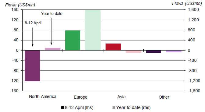 Gold-backed ETF flows