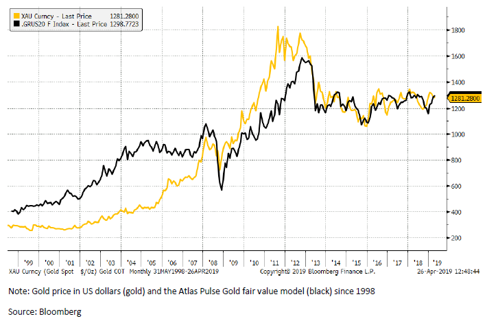 Gold Price Value Chart