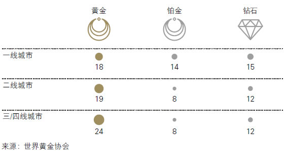 Percentage of women who, if given RMB5,000 would choose a specific jewellery product
