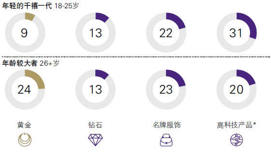 Figure 2: Percentage of respondents by age and products selected for purchase if given RMB5,000