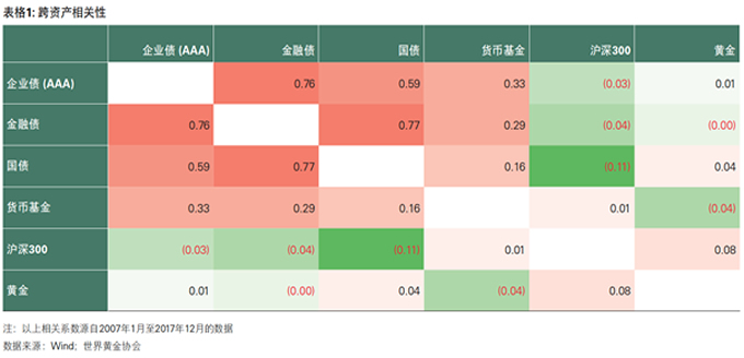 Table 1: Cross-asset correlations