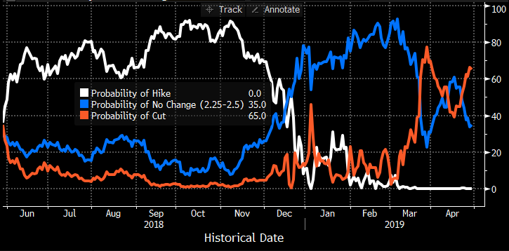 Current Implied Fed decisions before year-end