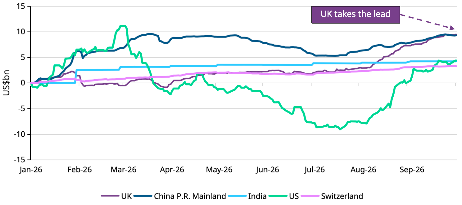 Chart 2: UK crowned y-t-d inflow leader