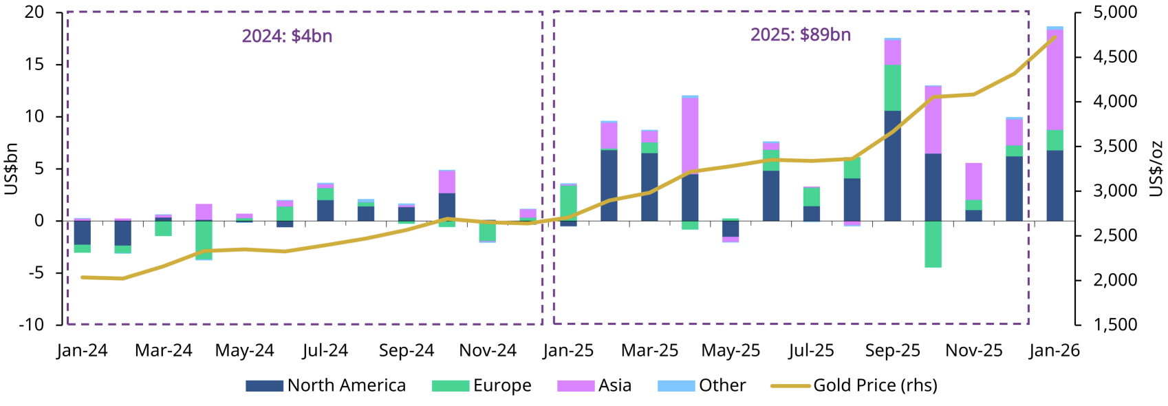 Chart 1: Global gold ETFs see momentum carry over into the new year